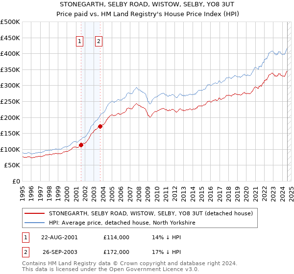 STONEGARTH, SELBY ROAD, WISTOW, SELBY, YO8 3UT: Price paid vs HM Land Registry's House Price Index