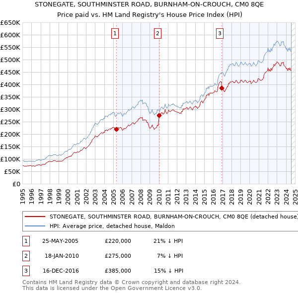 STONEGATE, SOUTHMINSTER ROAD, BURNHAM-ON-CROUCH, CM0 8QE: Price paid vs HM Land Registry's House Price Index