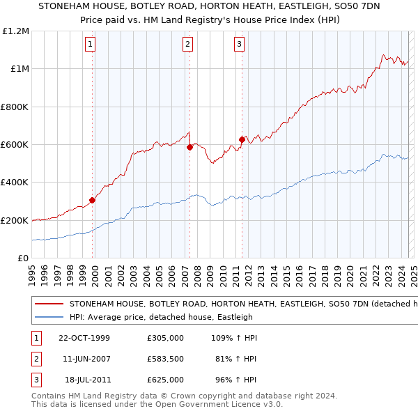 STONEHAM HOUSE, BOTLEY ROAD, HORTON HEATH, EASTLEIGH, SO50 7DN: Price paid vs HM Land Registry's House Price Index