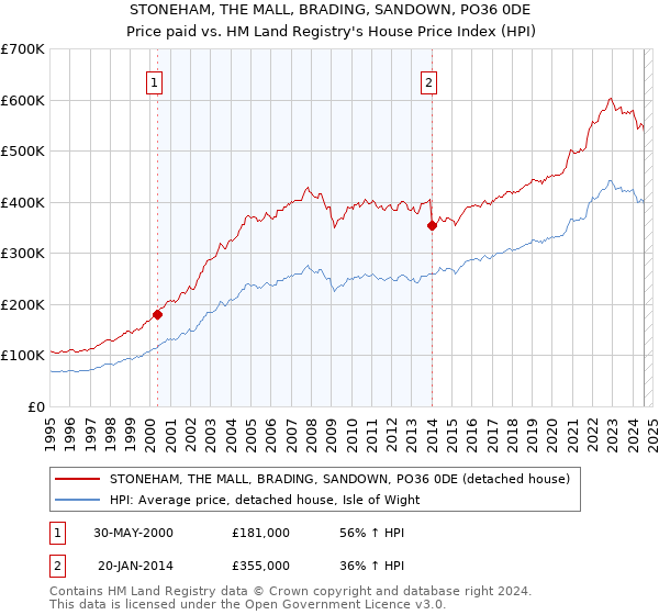 STONEHAM, THE MALL, BRADING, SANDOWN, PO36 0DE: Price paid vs HM Land Registry's House Price Index