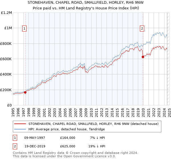 STONEHAVEN, CHAPEL ROAD, SMALLFIELD, HORLEY, RH6 9NW: Price paid vs HM Land Registry's House Price Index