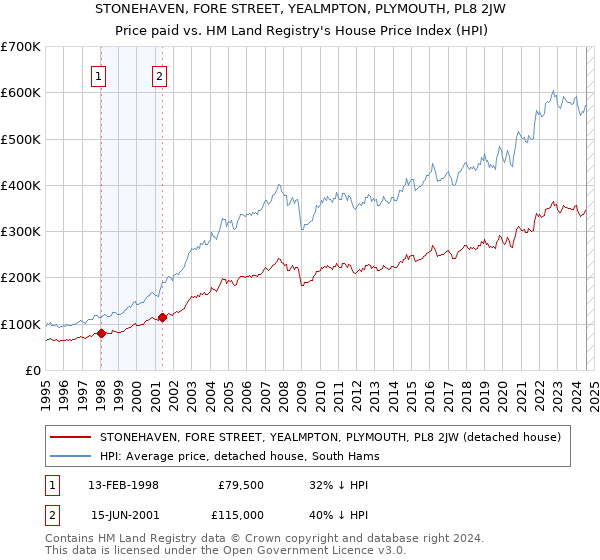 STONEHAVEN, FORE STREET, YEALMPTON, PLYMOUTH, PL8 2JW: Price paid vs HM Land Registry's House Price Index