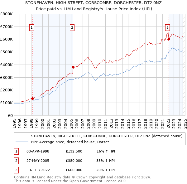 STONEHAVEN, HIGH STREET, CORSCOMBE, DORCHESTER, DT2 0NZ: Price paid vs HM Land Registry's House Price Index