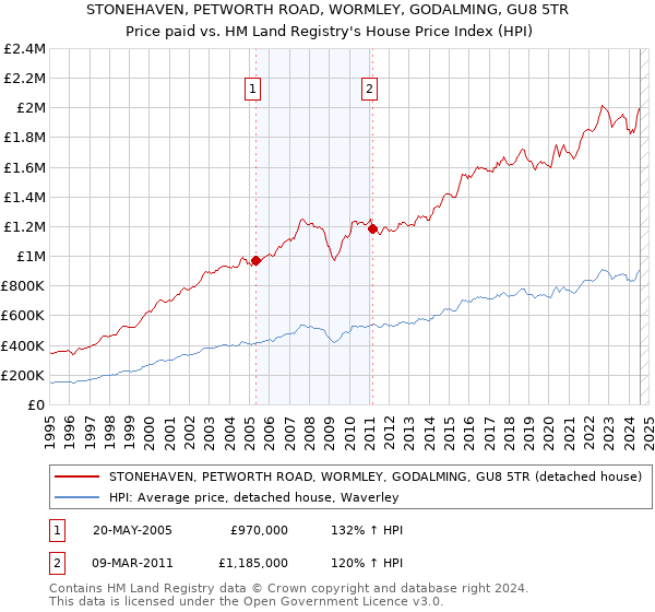 STONEHAVEN, PETWORTH ROAD, WORMLEY, GODALMING, GU8 5TR: Price paid vs HM Land Registry's House Price Index