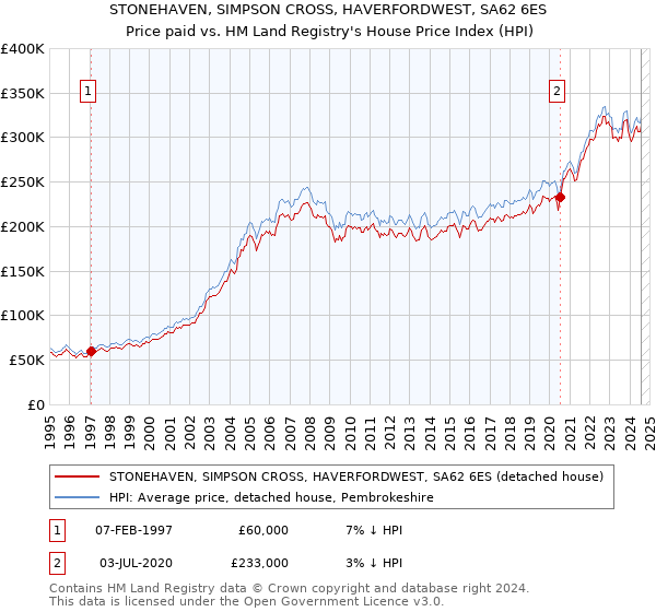 STONEHAVEN, SIMPSON CROSS, HAVERFORDWEST, SA62 6ES: Price paid vs HM Land Registry's House Price Index