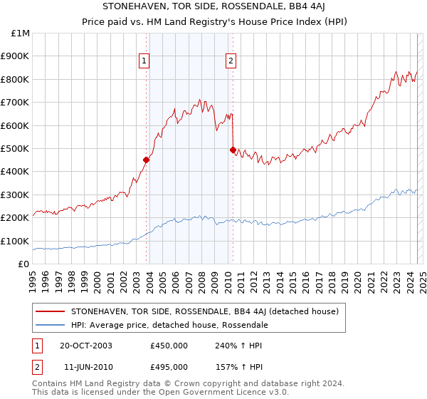 STONEHAVEN, TOR SIDE, ROSSENDALE, BB4 4AJ: Price paid vs HM Land Registry's House Price Index