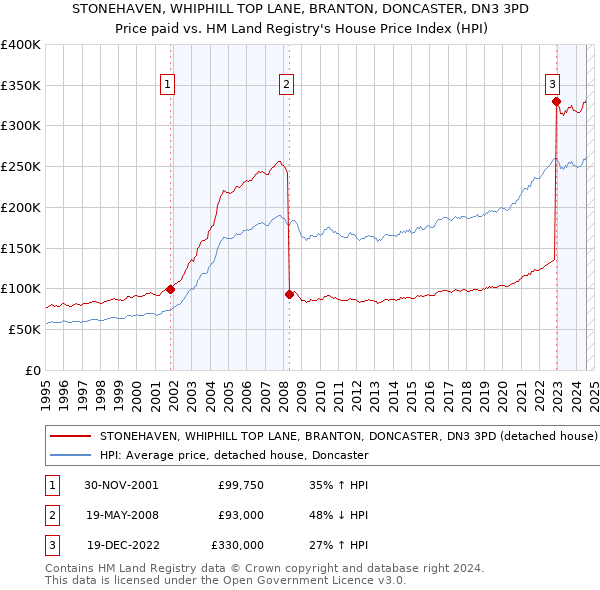 STONEHAVEN, WHIPHILL TOP LANE, BRANTON, DONCASTER, DN3 3PD: Price paid vs HM Land Registry's House Price Index