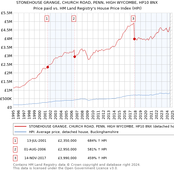 STONEHOUSE GRANGE, CHURCH ROAD, PENN, HIGH WYCOMBE, HP10 8NX: Price paid vs HM Land Registry's House Price Index