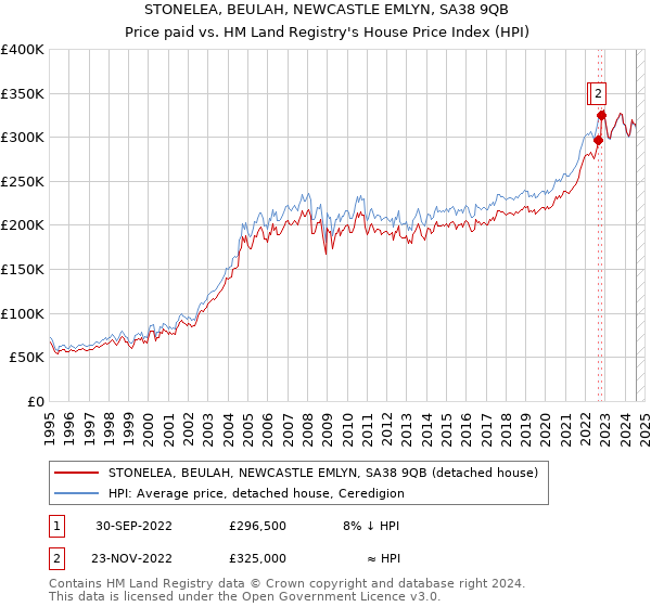 STONELEA, BEULAH, NEWCASTLE EMLYN, SA38 9QB: Price paid vs HM Land Registry's House Price Index