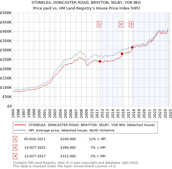 STONELEA, DONCASTER ROAD, BRAYTON, SELBY, YO8 9EG: Price paid vs HM Land Registry's House Price Index