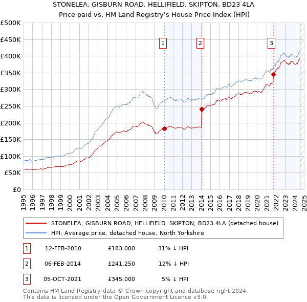 STONELEA, GISBURN ROAD, HELLIFIELD, SKIPTON, BD23 4LA: Price paid vs HM Land Registry's House Price Index