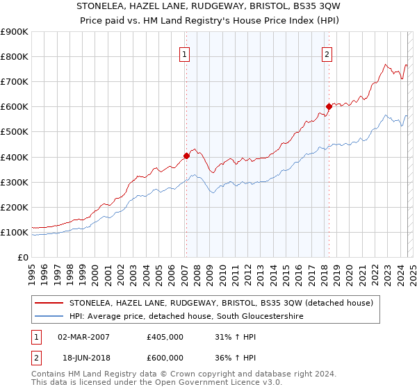 STONELEA, HAZEL LANE, RUDGEWAY, BRISTOL, BS35 3QW: Price paid vs HM Land Registry's House Price Index