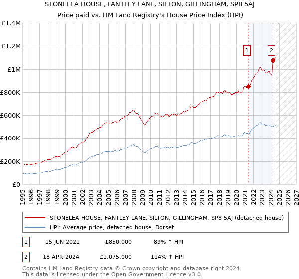 STONELEA HOUSE, FANTLEY LANE, SILTON, GILLINGHAM, SP8 5AJ: Price paid vs HM Land Registry's House Price Index