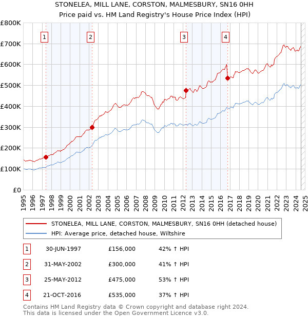 STONELEA, MILL LANE, CORSTON, MALMESBURY, SN16 0HH: Price paid vs HM Land Registry's House Price Index