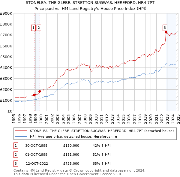 STONELEA, THE GLEBE, STRETTON SUGWAS, HEREFORD, HR4 7PT: Price paid vs HM Land Registry's House Price Index