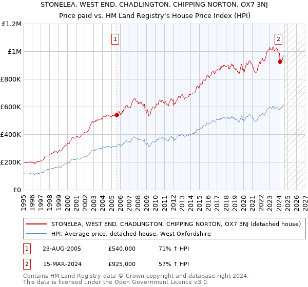 STONELEA, WEST END, CHADLINGTON, CHIPPING NORTON, OX7 3NJ: Price paid vs HM Land Registry's House Price Index