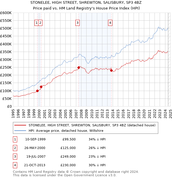 STONELEE, HIGH STREET, SHREWTON, SALISBURY, SP3 4BZ: Price paid vs HM Land Registry's House Price Index