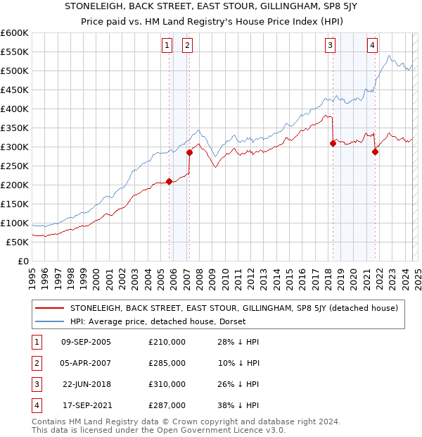 STONELEIGH, BACK STREET, EAST STOUR, GILLINGHAM, SP8 5JY: Price paid vs HM Land Registry's House Price Index