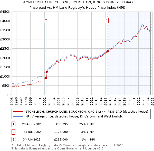 STONELEIGH, CHURCH LANE, BOUGHTON, KING'S LYNN, PE33 9AQ: Price paid vs HM Land Registry's House Price Index