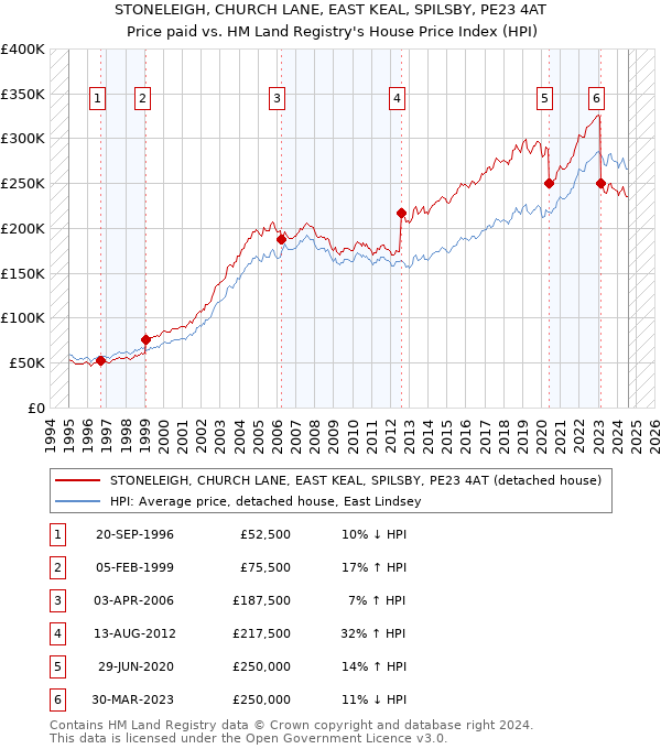 STONELEIGH, CHURCH LANE, EAST KEAL, SPILSBY, PE23 4AT: Price paid vs HM Land Registry's House Price Index