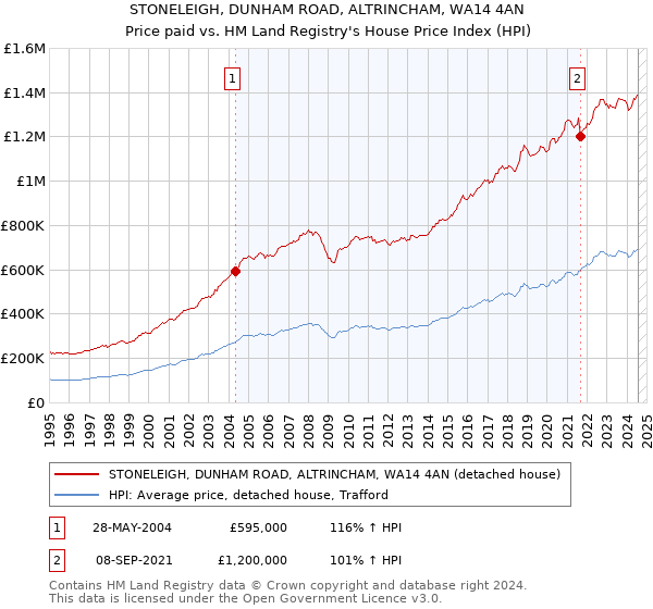 STONELEIGH, DUNHAM ROAD, ALTRINCHAM, WA14 4AN: Price paid vs HM Land Registry's House Price Index