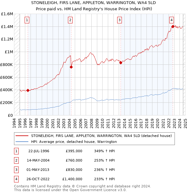 STONELEIGH, FIRS LANE, APPLETON, WARRINGTON, WA4 5LD: Price paid vs HM Land Registry's House Price Index