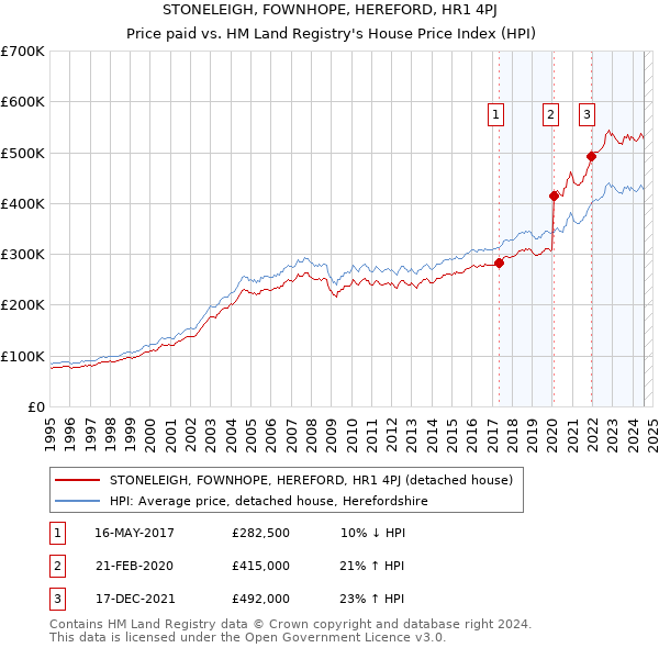 STONELEIGH, FOWNHOPE, HEREFORD, HR1 4PJ: Price paid vs HM Land Registry's House Price Index