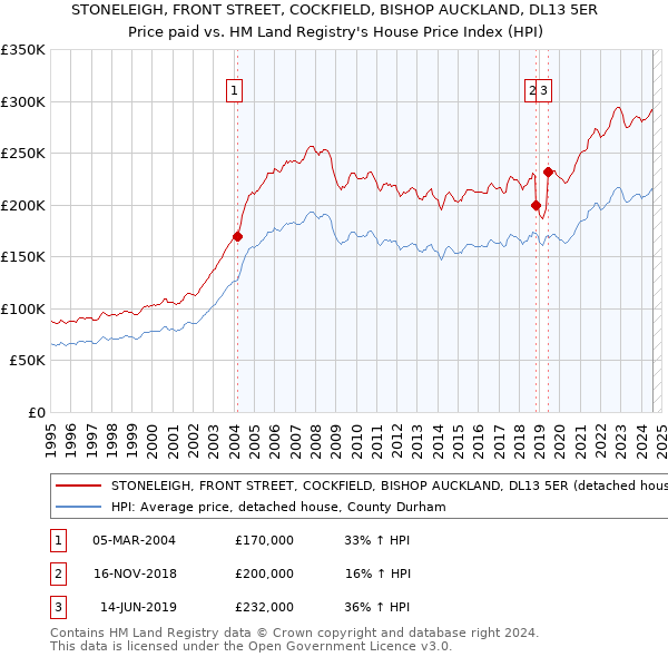 STONELEIGH, FRONT STREET, COCKFIELD, BISHOP AUCKLAND, DL13 5ER: Price paid vs HM Land Registry's House Price Index