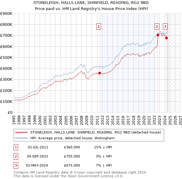 STONELEIGH, HALLS LANE, SHINFIELD, READING, RG2 9BD: Price paid vs HM Land Registry's House Price Index