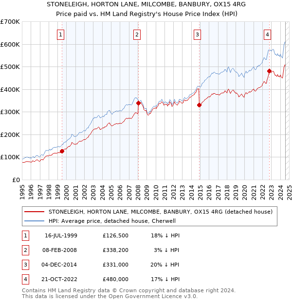 STONELEIGH, HORTON LANE, MILCOMBE, BANBURY, OX15 4RG: Price paid vs HM Land Registry's House Price Index