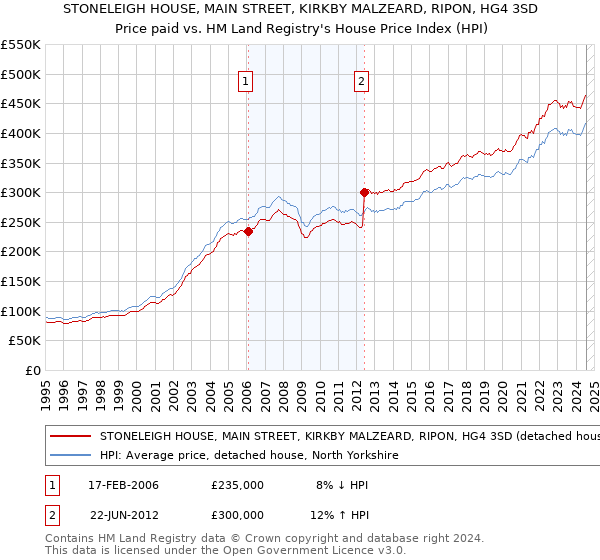 STONELEIGH HOUSE, MAIN STREET, KIRKBY MALZEARD, RIPON, HG4 3SD: Price paid vs HM Land Registry's House Price Index