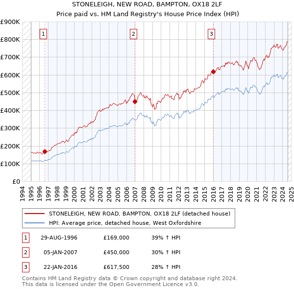 STONELEIGH, NEW ROAD, BAMPTON, OX18 2LF: Price paid vs HM Land Registry's House Price Index