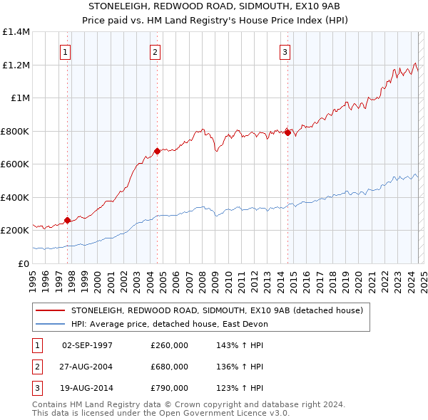 STONELEIGH, REDWOOD ROAD, SIDMOUTH, EX10 9AB: Price paid vs HM Land Registry's House Price Index