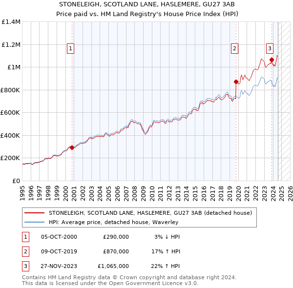 STONELEIGH, SCOTLAND LANE, HASLEMERE, GU27 3AB: Price paid vs HM Land Registry's House Price Index