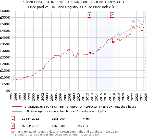 STONELEIGH, STONE STREET, STANFORD, ASHFORD, TN25 6DH: Price paid vs HM Land Registry's House Price Index