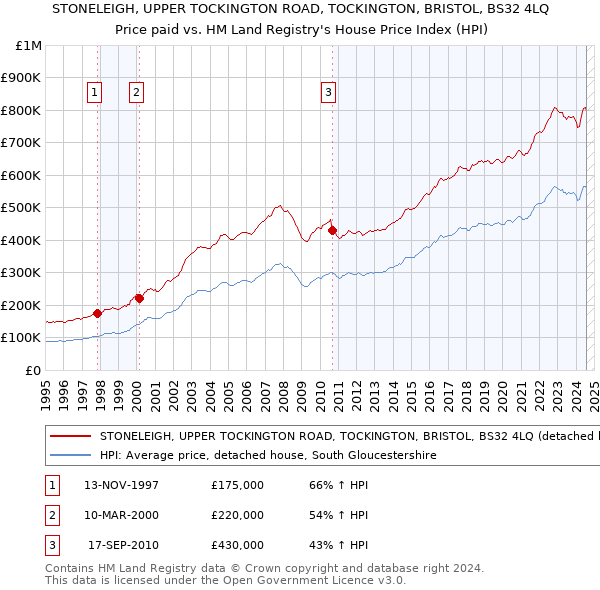 STONELEIGH, UPPER TOCKINGTON ROAD, TOCKINGTON, BRISTOL, BS32 4LQ: Price paid vs HM Land Registry's House Price Index