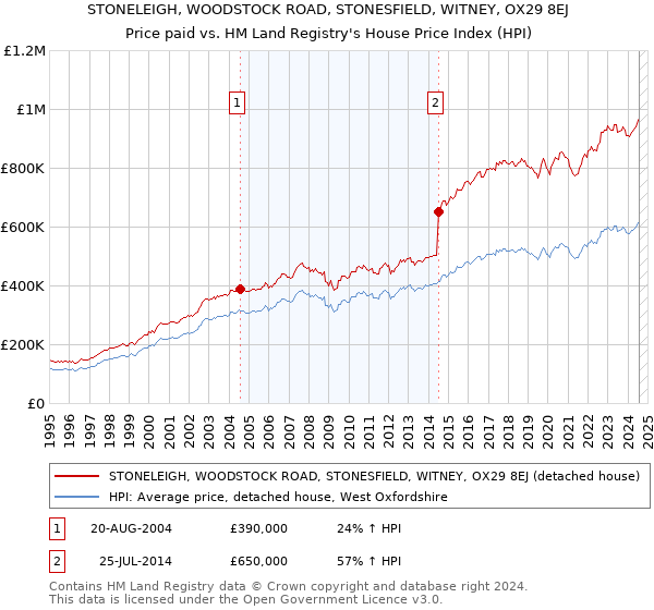 STONELEIGH, WOODSTOCK ROAD, STONESFIELD, WITNEY, OX29 8EJ: Price paid vs HM Land Registry's House Price Index