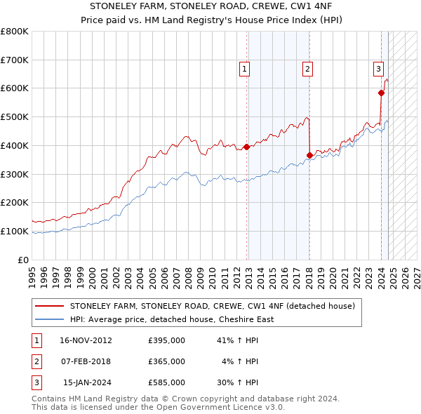 STONELEY FARM, STONELEY ROAD, CREWE, CW1 4NF: Price paid vs HM Land Registry's House Price Index