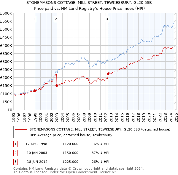 STONEMASONS COTTAGE, MILL STREET, TEWKESBURY, GL20 5SB: Price paid vs HM Land Registry's House Price Index