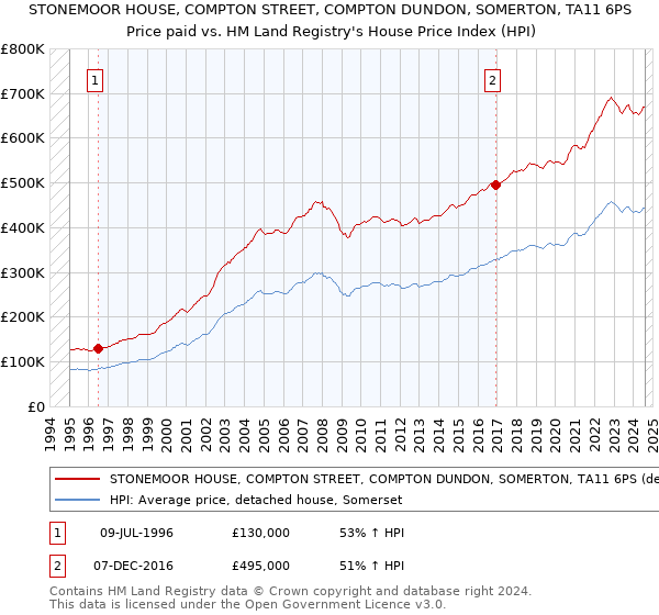 STONEMOOR HOUSE, COMPTON STREET, COMPTON DUNDON, SOMERTON, TA11 6PS: Price paid vs HM Land Registry's House Price Index