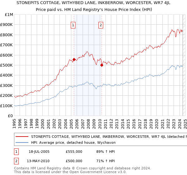 STONEPITS COTTAGE, WITHYBED LANE, INKBERROW, WORCESTER, WR7 4JL: Price paid vs HM Land Registry's House Price Index