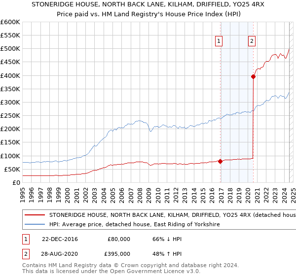 STONERIDGE HOUSE, NORTH BACK LANE, KILHAM, DRIFFIELD, YO25 4RX: Price paid vs HM Land Registry's House Price Index