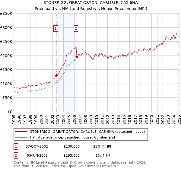 STONERIGG, GREAT ORTON, CARLISLE, CA5 6NA: Price paid vs HM Land Registry's House Price Index