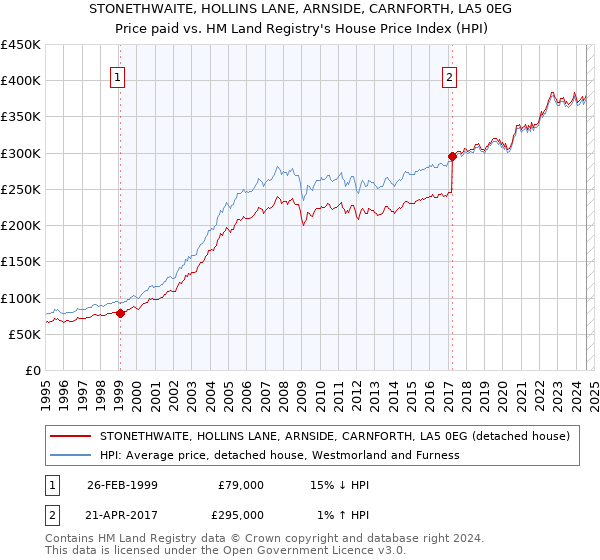 STONETHWAITE, HOLLINS LANE, ARNSIDE, CARNFORTH, LA5 0EG: Price paid vs HM Land Registry's House Price Index