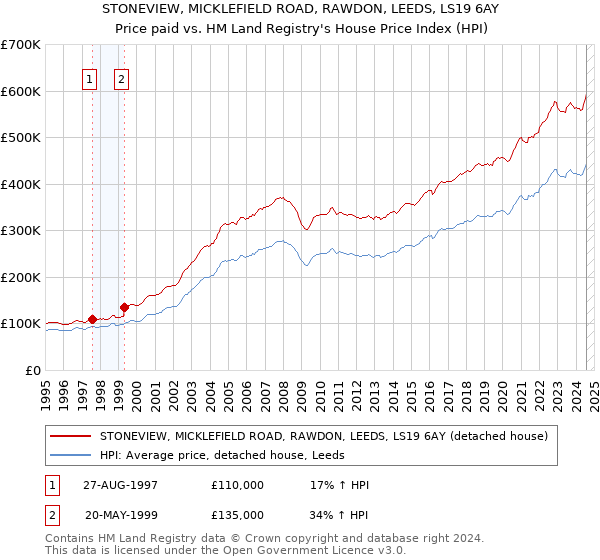 STONEVIEW, MICKLEFIELD ROAD, RAWDON, LEEDS, LS19 6AY: Price paid vs HM Land Registry's House Price Index