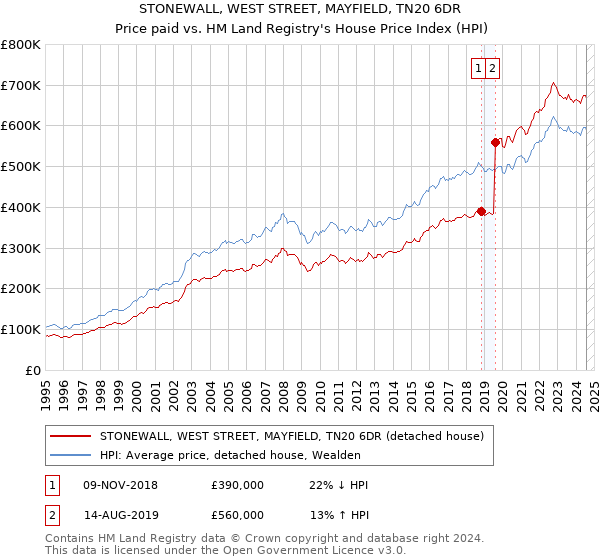 STONEWALL, WEST STREET, MAYFIELD, TN20 6DR: Price paid vs HM Land Registry's House Price Index