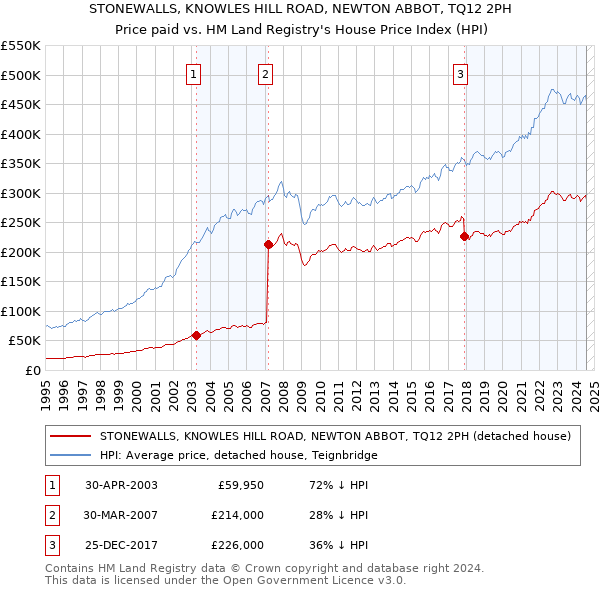 STONEWALLS, KNOWLES HILL ROAD, NEWTON ABBOT, TQ12 2PH: Price paid vs HM Land Registry's House Price Index