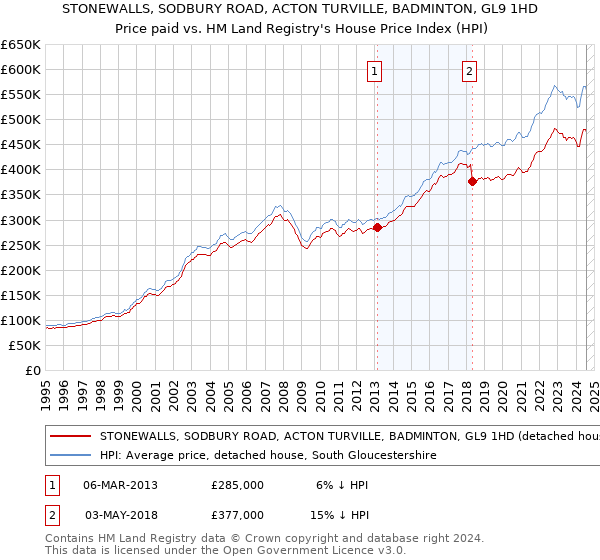 STONEWALLS, SODBURY ROAD, ACTON TURVILLE, BADMINTON, GL9 1HD: Price paid vs HM Land Registry's House Price Index