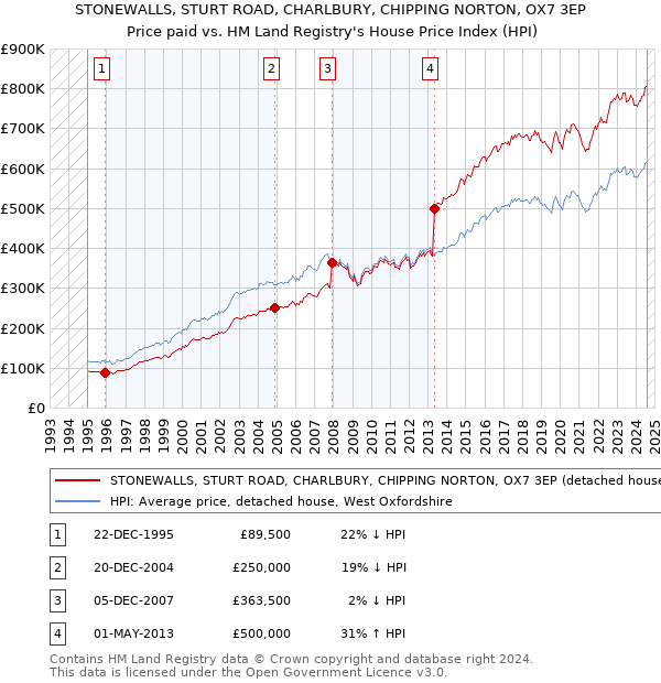 STONEWALLS, STURT ROAD, CHARLBURY, CHIPPING NORTON, OX7 3EP: Price paid vs HM Land Registry's House Price Index