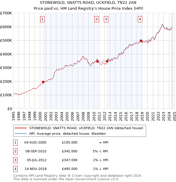 STONEWOLD, SNATTS ROAD, UCKFIELD, TN22 2AN: Price paid vs HM Land Registry's House Price Index